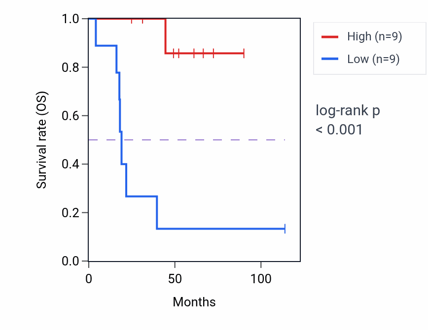Kaplan&ndash;Meier survival curve for Regulation of gastric acid secretion pathway activity in ACC.