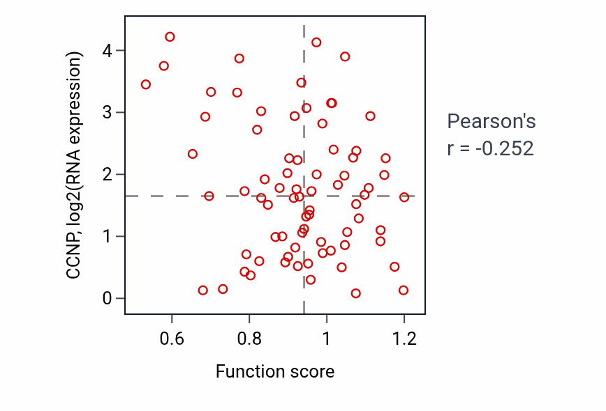 Per-sample scatter of Positive regulation of digestive system process activity vs CCNP in COAD.