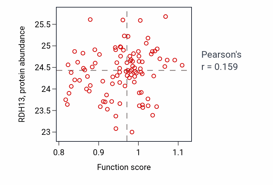 Per-sample scatter of Positive regulation of digestive system process activity vs RDH13 in GBM.