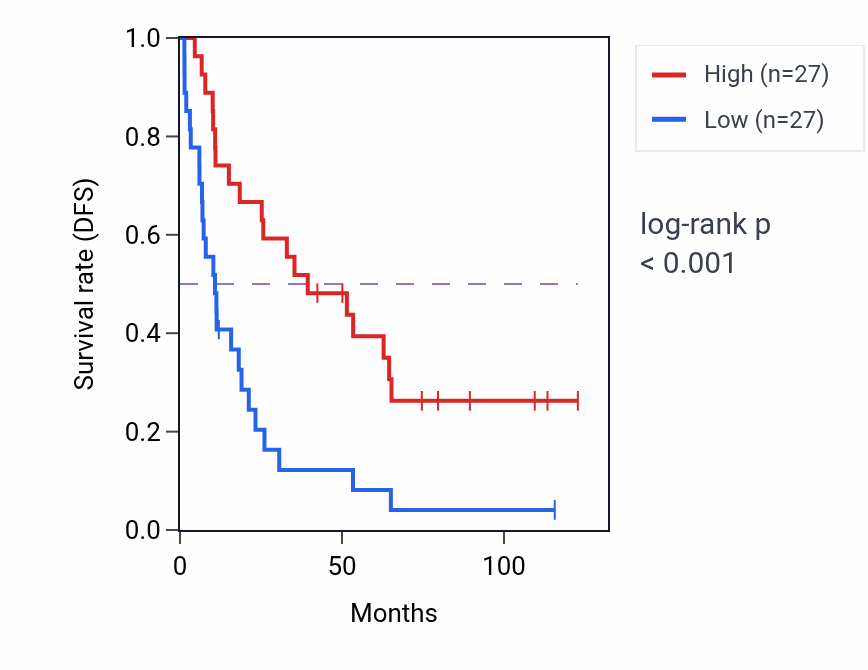 Kaplan&ndash;Meier survival curve for Positive regulation of digestive system process pathway activity in KIRC: high vs low activity groups.