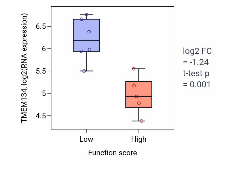 Box plot of TMEM134 in Negative regulation of digestive system process-low vs -high samples in BLOOD_Lymphoma.