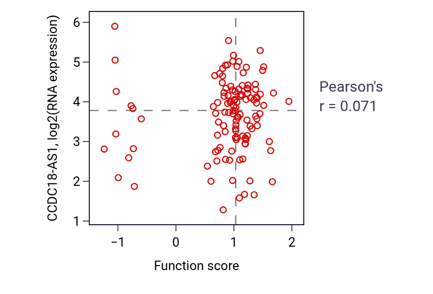 Per-sample scatter of Negative regulation of digestive system process activity vs CCDC18-AS1 in BRCA.