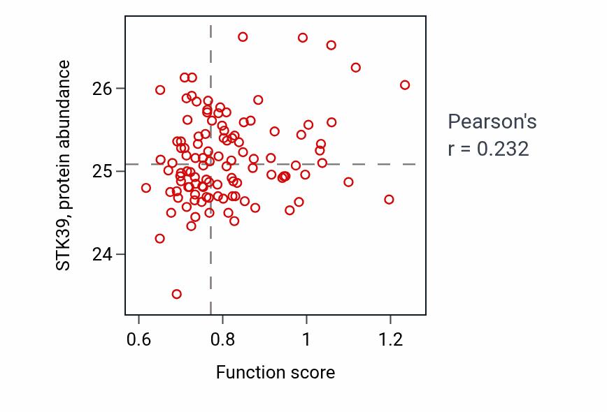 Per-sample scatter of Negative regulation of digestive system process activity vs STK39 in LUAD.
