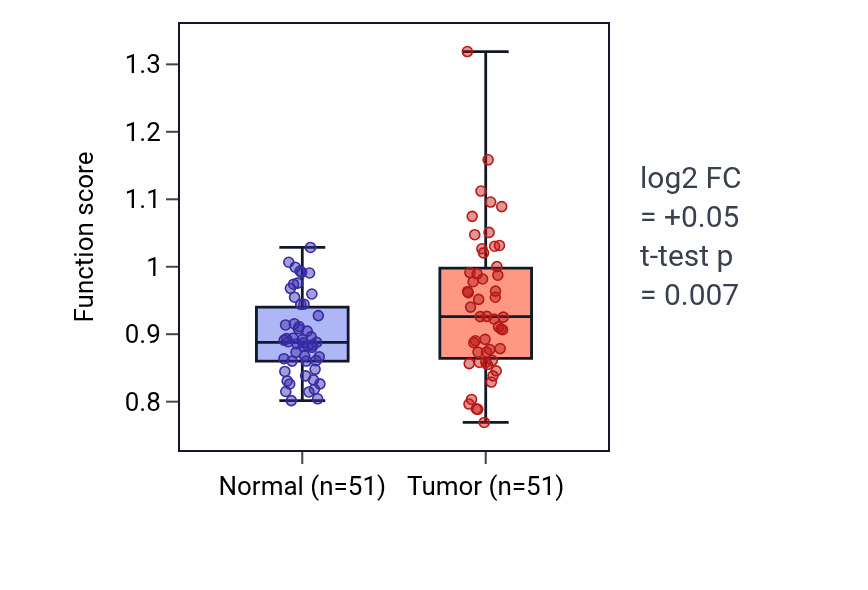 Tumor-vs-normal pathway-activity box plot for Negative regulation of digestive system process in KIRC.