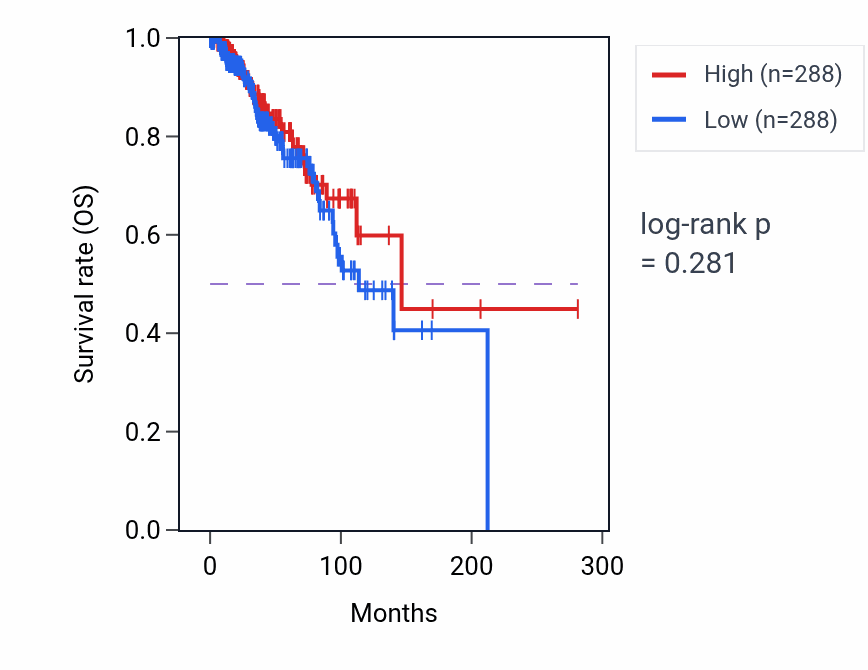 Kaplan&ndash;Meier survival curve for Negative regulation of digestive system process pathway activity in BRCA.