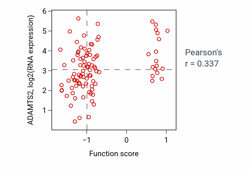 Per-sample scatter of Prevention of polyspermy activity vs ADAMTS2 in COAD.