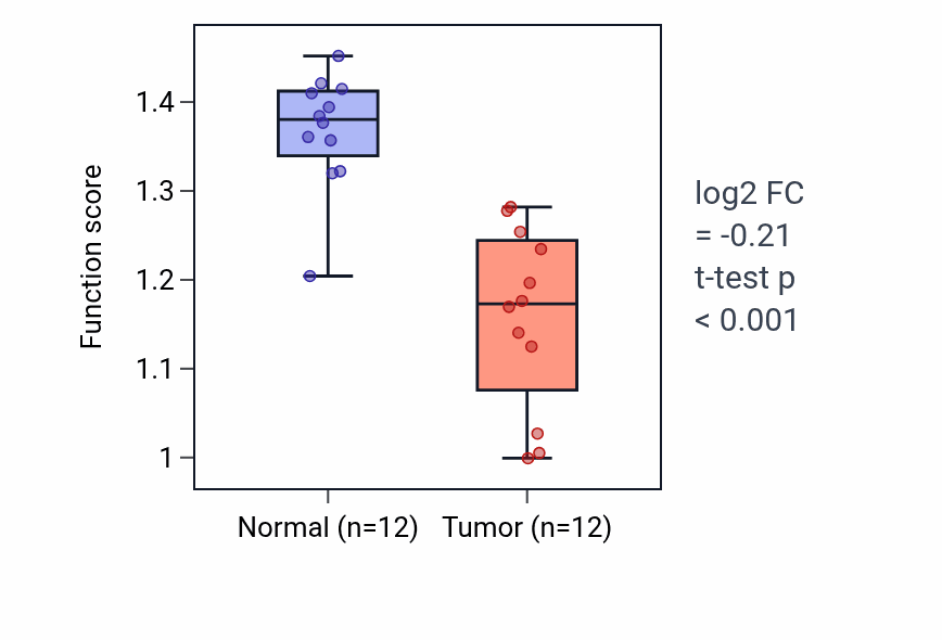 Tumor-vs-normal pathway-activity box plot for Prevention of polyspermy in KIRC.