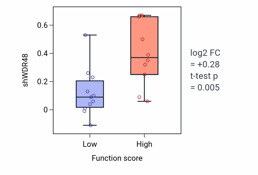 Box plot of WDR48 in Acrosomal vesicle exocytosis-low vs -high samples in SOFT_TISSUE.