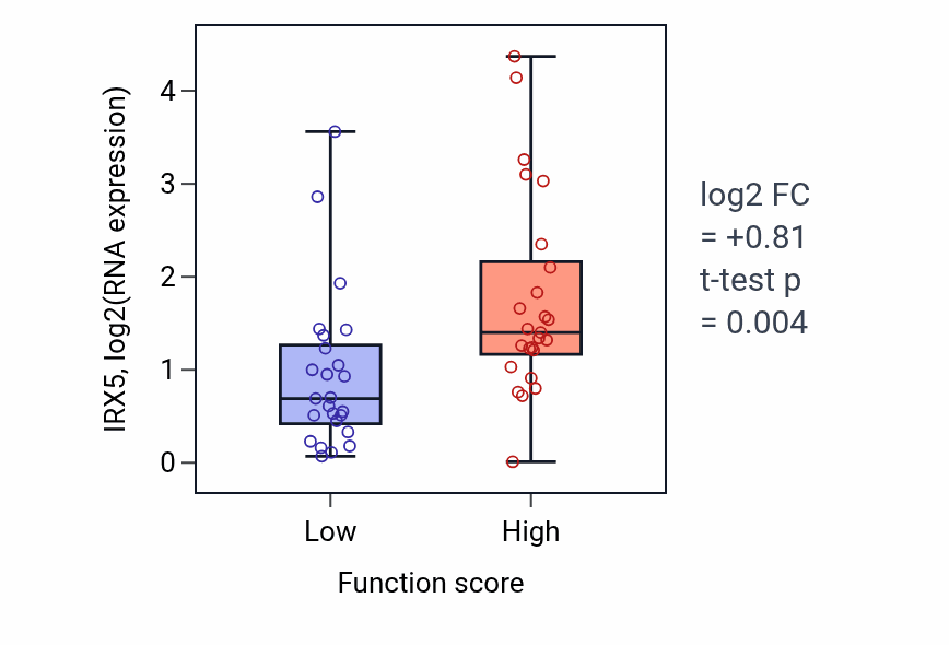 Box plot of IRX5 in Acrosomal vesicle exocytosis-low vs -high samples in LUNG_NSCLC_LUAD.