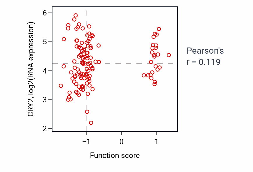 Per-sample scatter of Acrosomal vesicle exocytosis activity vs CRY2 in BRCA.