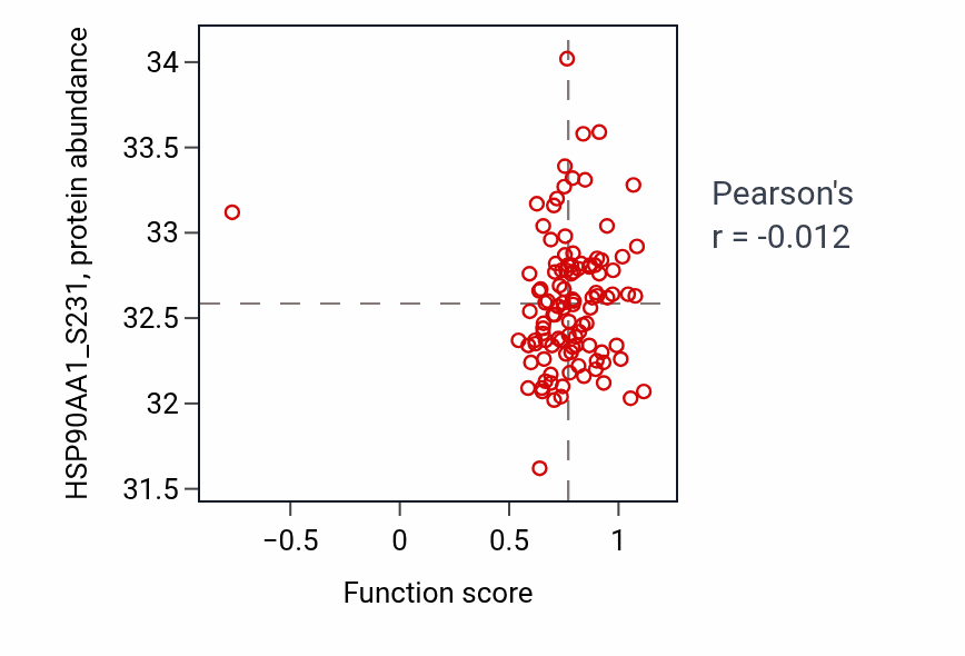 Per-sample scatter of Acrosomal vesicle exocytosis activity vs HSP90AA1_S231 in LSCC.