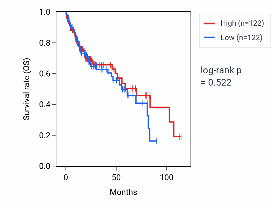 Kaplan&ndash;Meier survival curve for Acrosomal vesicle exocytosis pathway activity in LIHC: high vs low activity groups.