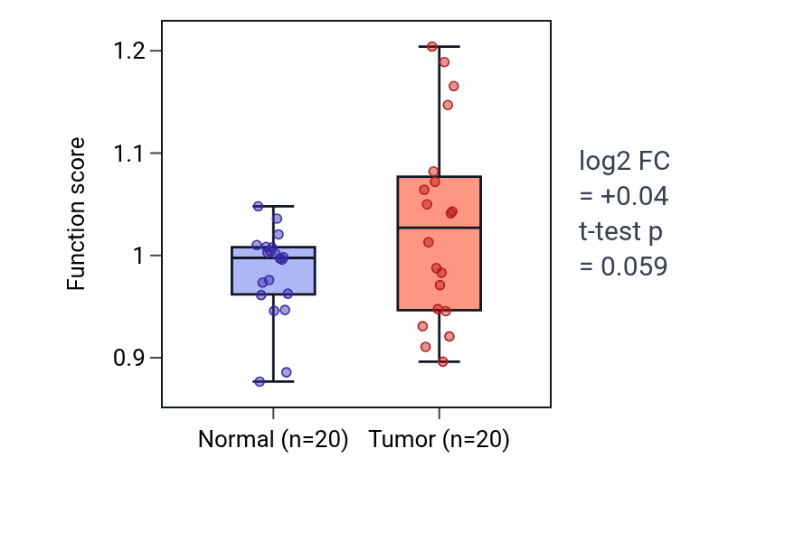 Tumor-vs-normal pathway-activity box plot for Acrosomal vesicle exocytosis in COAD.