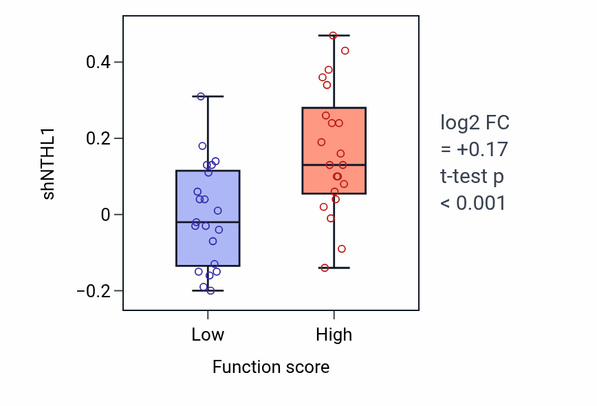 Box plot of NTHL1 in Lung cell differentiation-low vs -high samples in LARGE_INTESTINE.