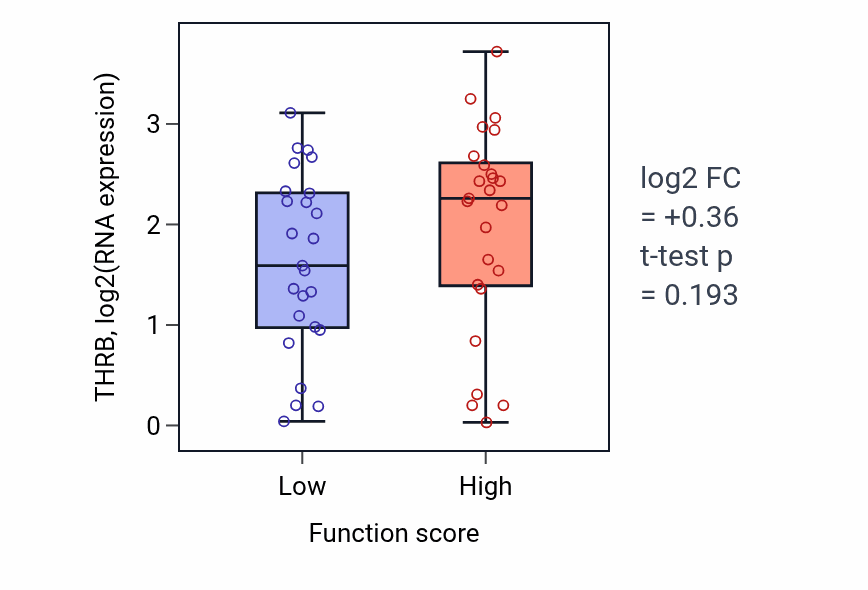 Box plot of THRB in Lung cell differentiation-low vs -high samples in LUNG_NSCLC_LUAD.