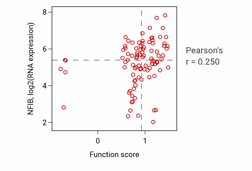 Per-sample scatter of Lung cell differentiation activity vs NFIB in UCEC.