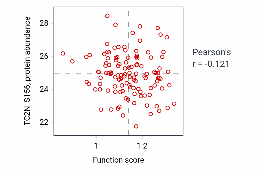 Per-sample scatter of Lung cell differentiation activity vs TC2N_S156 in BRCA.