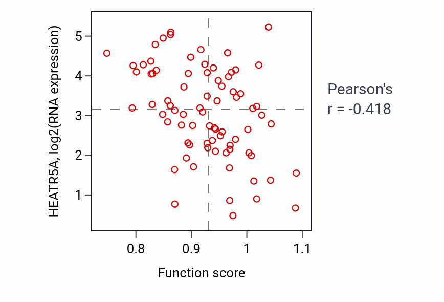 Per-sample scatter of Lung cell differentiation activity vs HEATR5A in UVM.