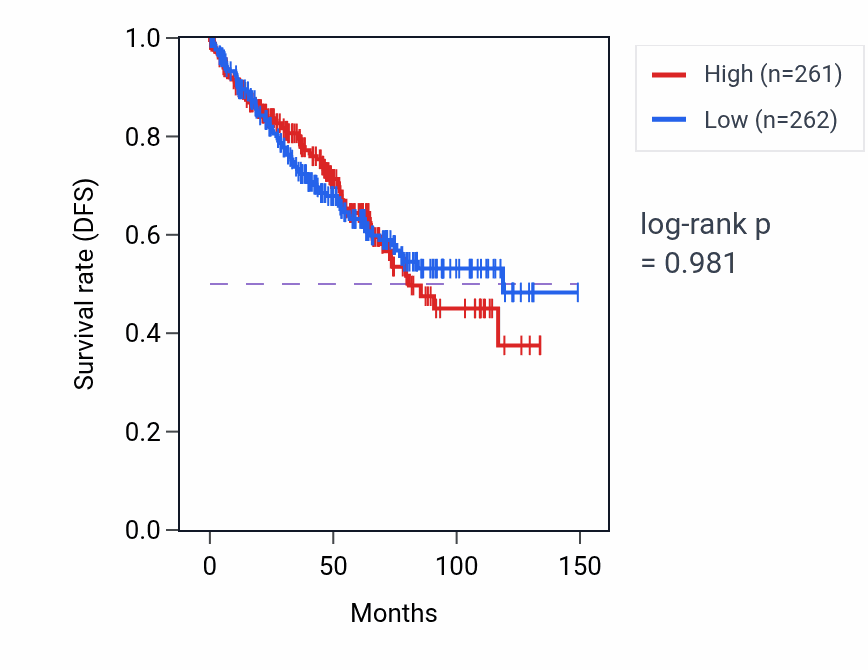 Kaplan&ndash;Meier survival curve for Lung cell differentiation pathway activity in KIRC: high vs low activity groups.