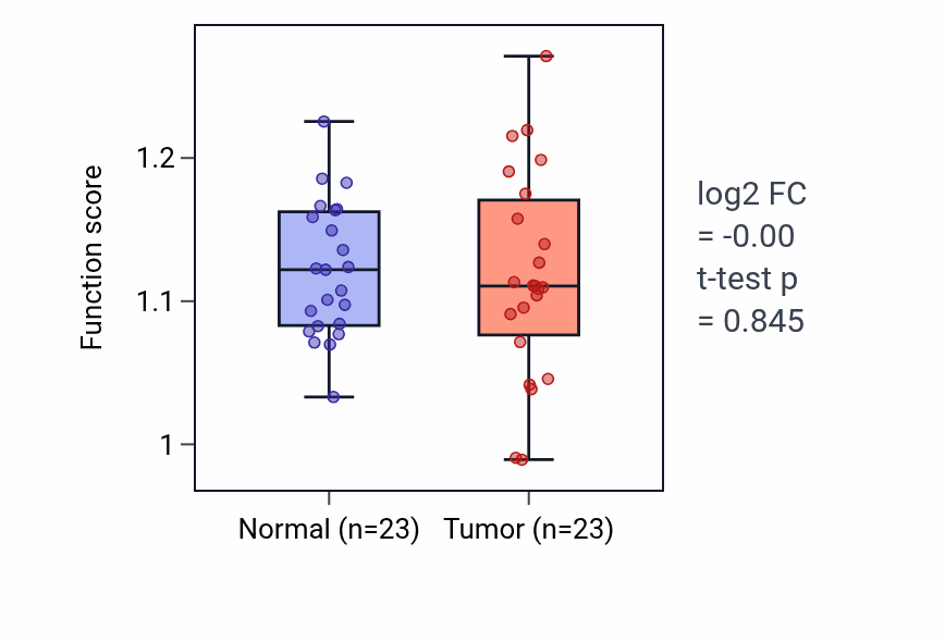 Tumor-vs-normal pathway-activity box plot for Lung cell differentiation in LUSC.
