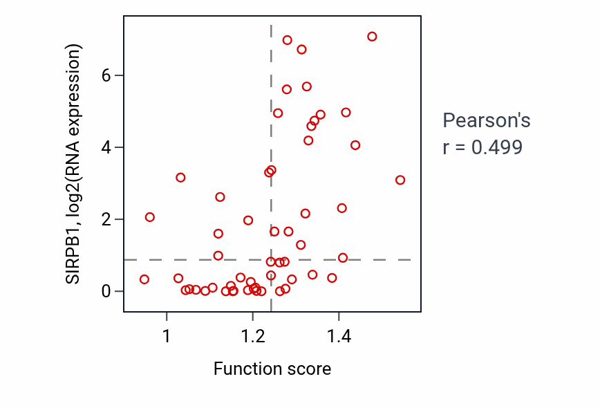 Per-sample scatter of Regulation of cell projection assembly activity vs SIRPB1 in BLOOD_Leukemia.