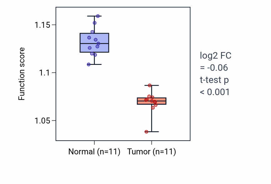 Tumor-vs-normal pathway-activity box plot for Regulation of cell projection assembly in KICH.