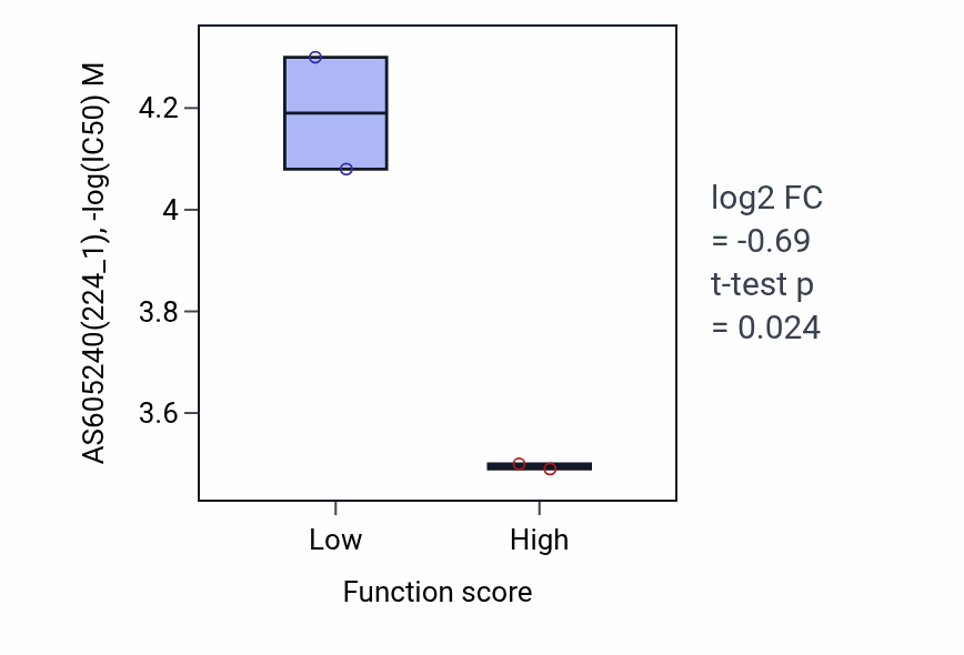 Box plot of AS605240 in Positive regulation of epithelial cell proliferation involved in lung morphogenesis-low vs -high samples in STOMACH.
