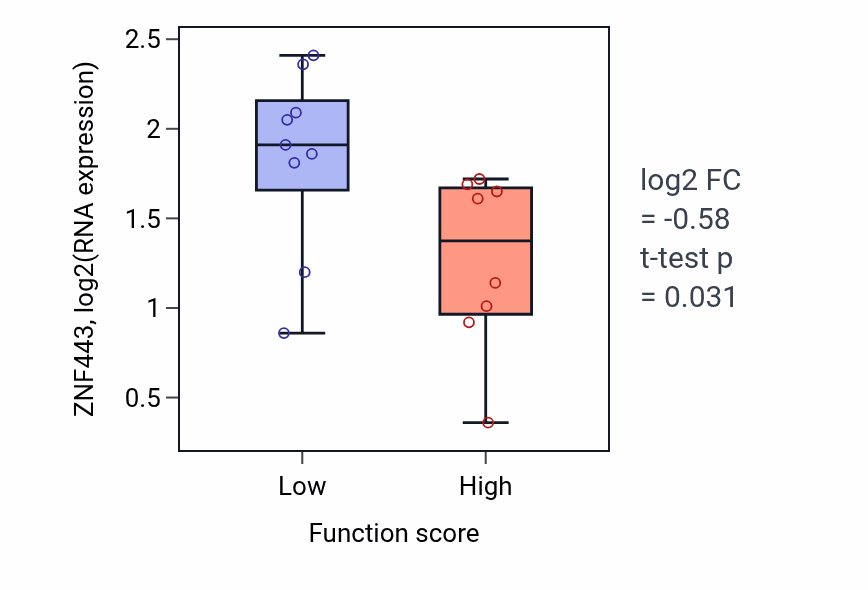 Box plot of ZNF443 in Positive regulation of epithelial cell proliferation involved in lung morphogenesis-low vs -high samples in LIVER.