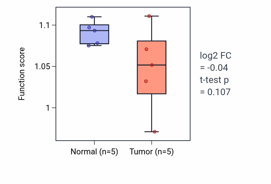 Tumor-vs-normal pathway-activity box plot for Positive regulation of epithelial cell proliferation involved in lung morphogenesis in COAD.