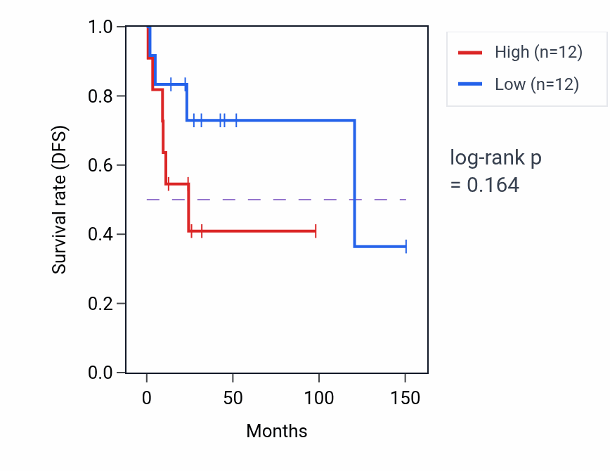 Kaplan&ndash;Meier survival curve for Positive regulation of epithelial cell proliferation involved in lung morphogenesis pathway activity in DLBC.