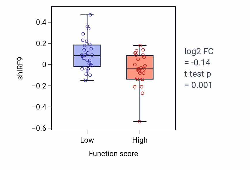 Box plot of IRF9 in Prostate gland morphogenesis-low vs -high samples in BREAST.