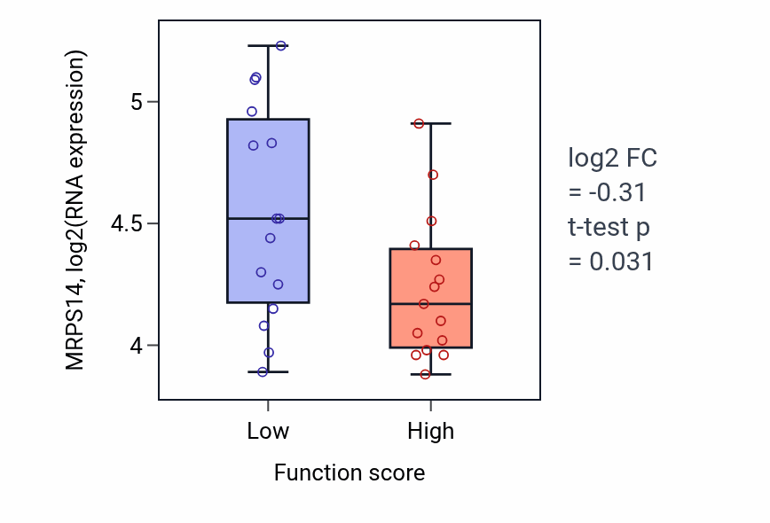 Box plot of MRPS14 in Prostate gland morphogenesis-low vs -high samples in PANCREAS.