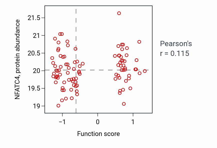 Per-sample scatter of Prostate gland morphogenesis activity vs NFATC4 in GBM.