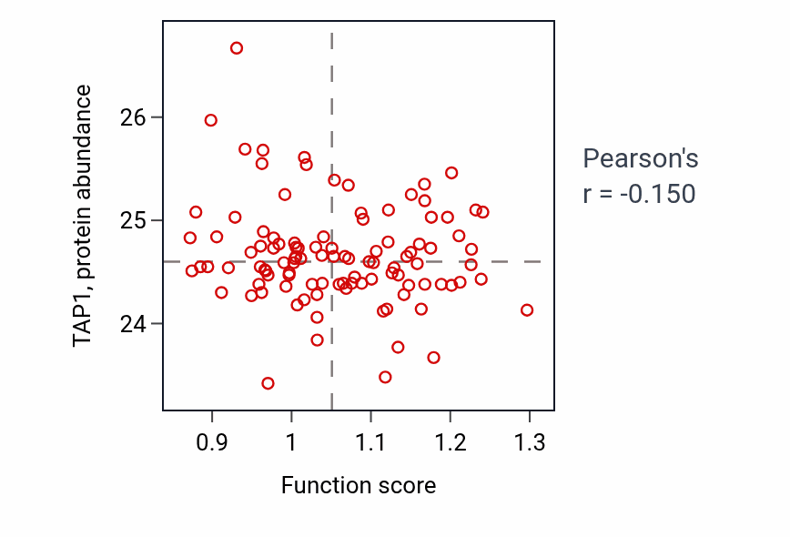 Per-sample scatter of Prostate gland morphogenesis activity vs TAP1 in PDAC.