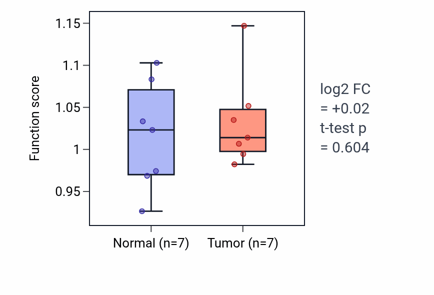 Tumor-vs-normal pathway-activity box plot for Prostate gland morphogenesis in COAD.