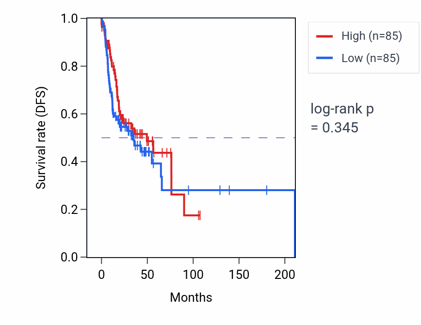 Kaplan&ndash;Meier survival curve for Prostate gland morphogenesis pathway activity in HNSC.