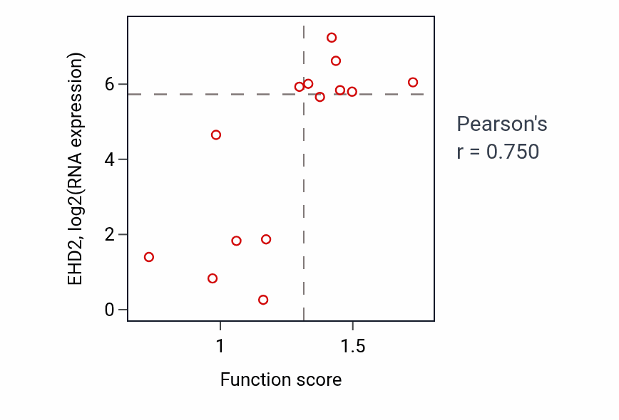 Per-sample scatter of Skeletal muscle organ development activity vs EHD2 in LIVER.