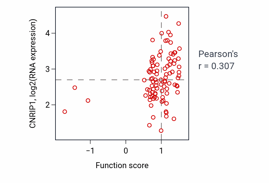 Per-sample scatter of Skeletal muscle organ development activity vs CNRIP1 in COAD.