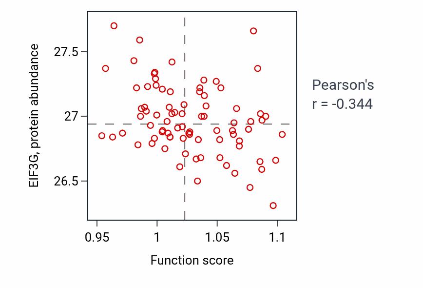 Per-sample scatter of Skeletal muscle organ development activity vs EIF3G in OV.
