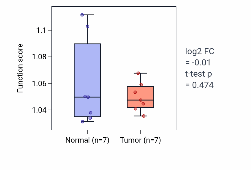 Tumor-vs-normal pathway-activity box plot for Skeletal muscle organ development in KICH.