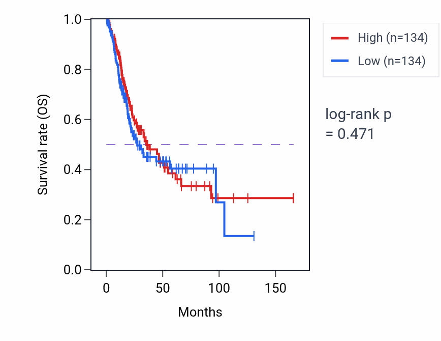 Kaplan&ndash;Meier survival curve for Skeletal muscle organ development pathway activity in BLCA.