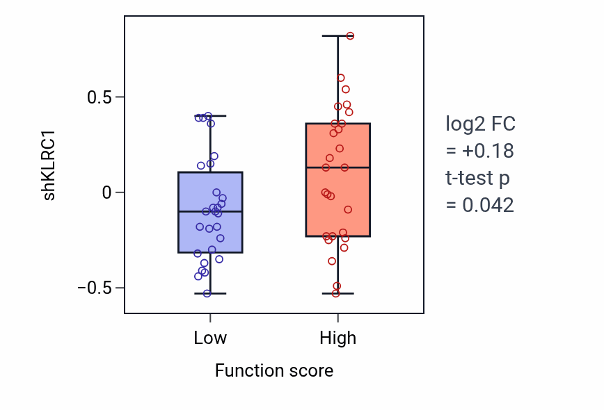 Box plot of KLRC1 in Diaphragm development-low vs -high samples in BREAST.