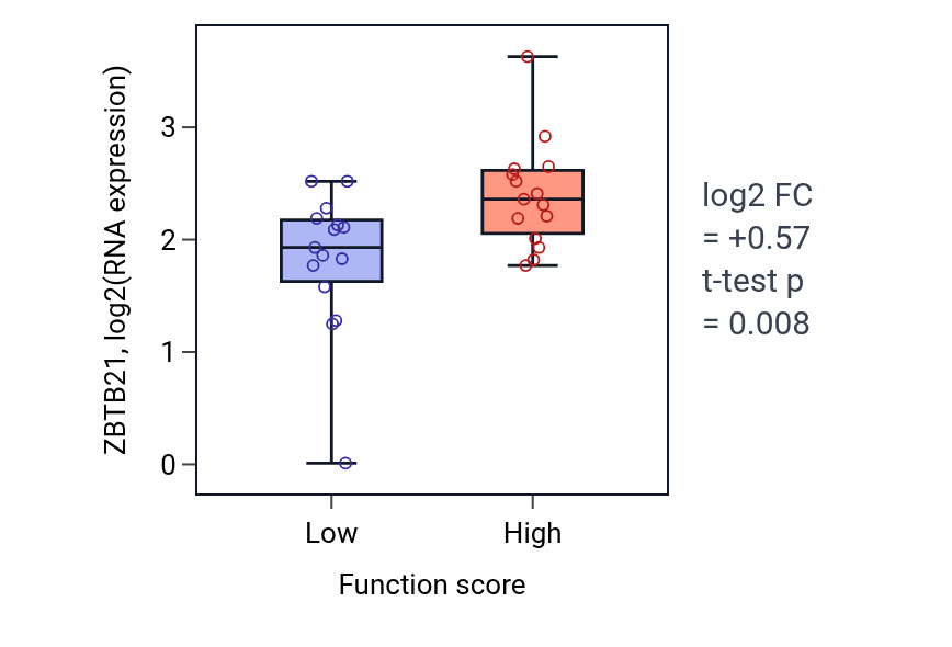 Box plot of ZBTB21 in Diaphragm development-low vs -high samples in PANCREAS.