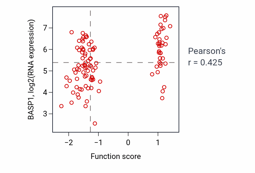 Per-sample scatter of Diaphragm development activity vs BASP1 in LSCC.