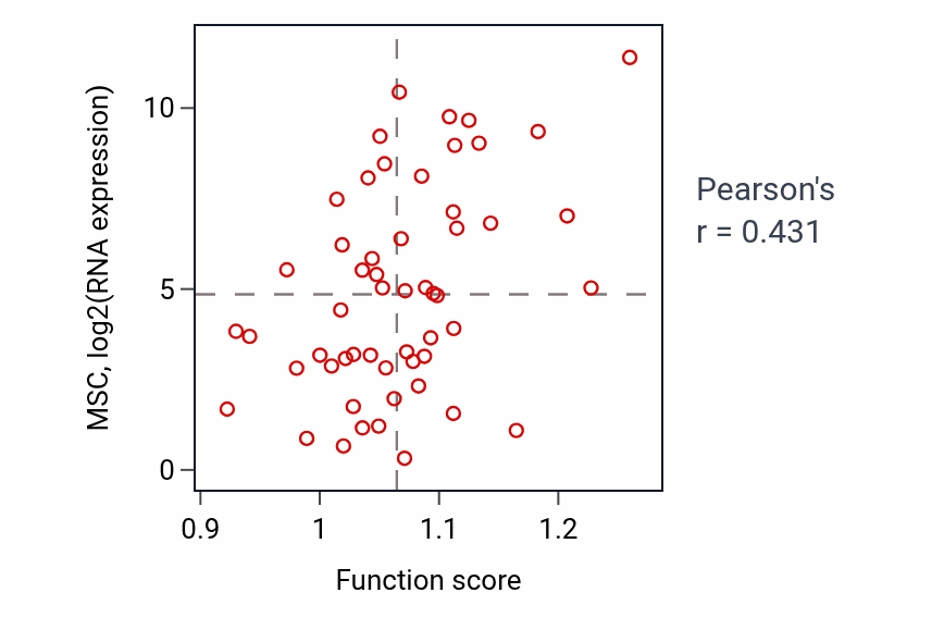 Per-sample scatter of Diaphragm development activity vs MSC in UCS.