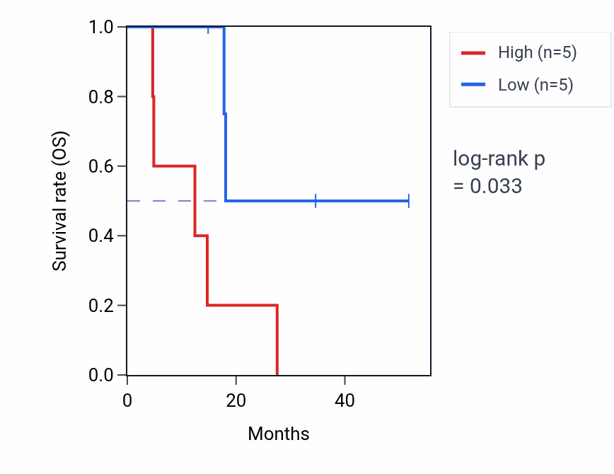 Kaplan&ndash;Meier survival curve for Diaphragm development pathway activity in UCS: high vs low activity groups.