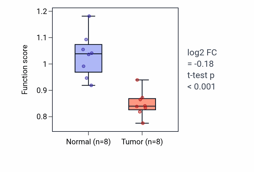 Tumor-vs-normal pathway-activity box plot for Diaphragm development in KICH.