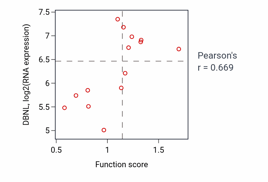 Per-sample scatter of Respiratory system development activity vs DBNL in LIVER.