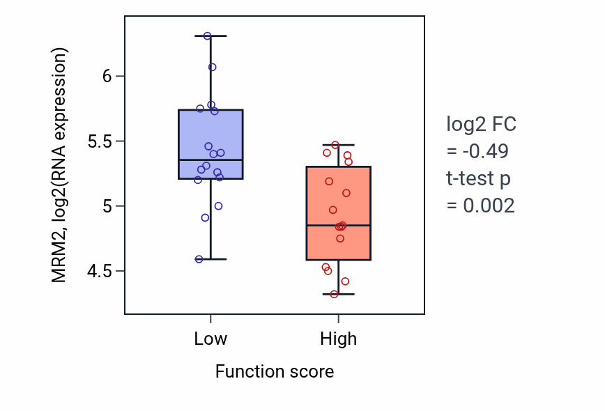 Box plot of MRM2 in Respiratory system development-low vs -high samples in PANCREAS.