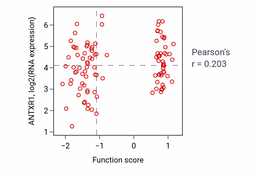 Per-sample scatter of Respiratory system development activity vs ANTXR1 in CCRCC.